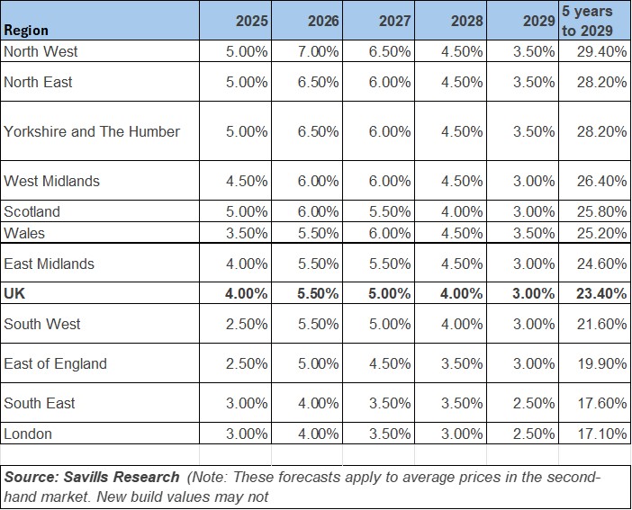 Sales Region forecast